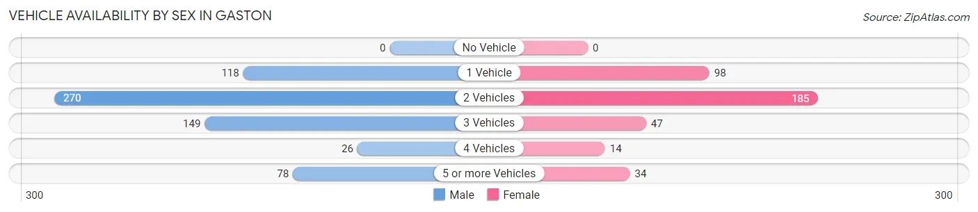 Vehicle Availability by Sex in Gaston
