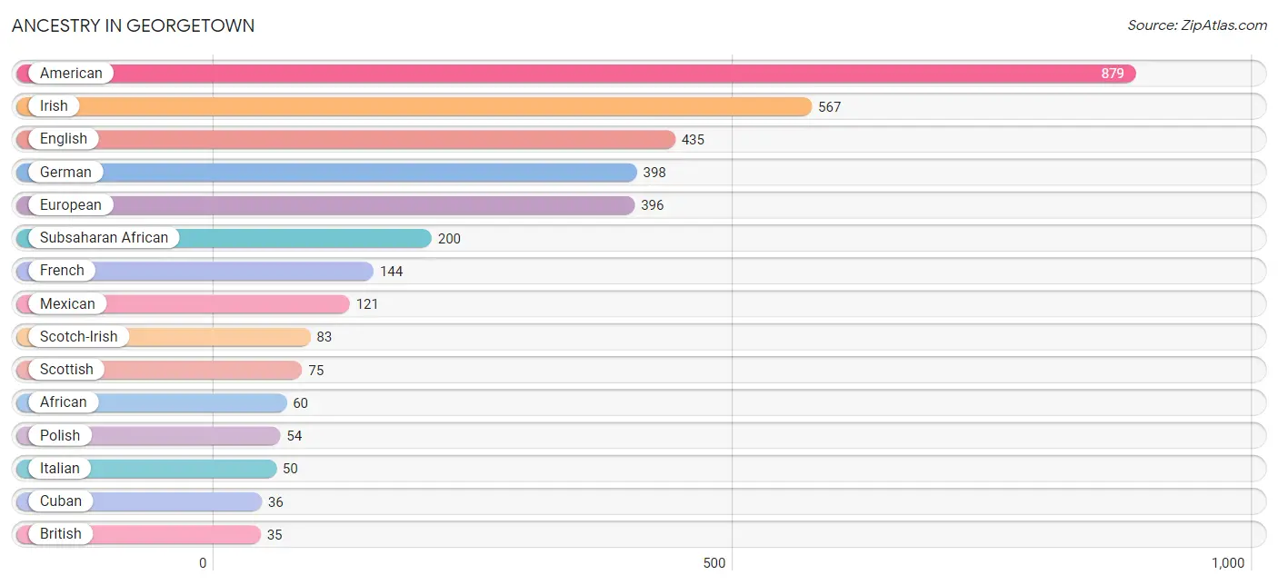 Ancestry in Georgetown
