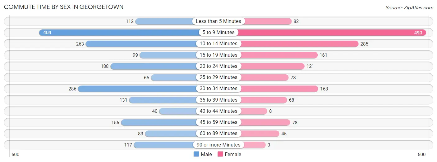 Commute Time by Sex in Georgetown