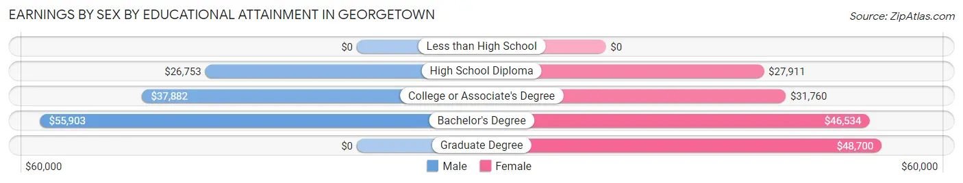 Earnings by Sex by Educational Attainment in Georgetown
