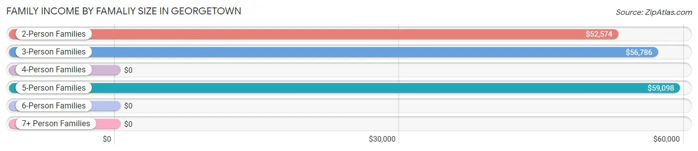 Family Income by Famaliy Size in Georgetown