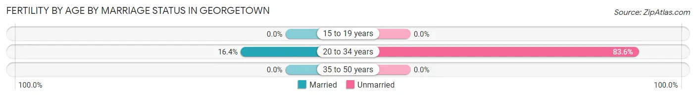 Female Fertility by Age by Marriage Status in Georgetown