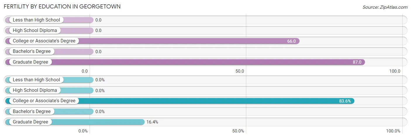 Female Fertility by Education Attainment in Georgetown