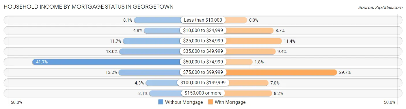 Household Income by Mortgage Status in Georgetown