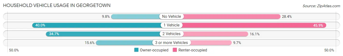 Household Vehicle Usage in Georgetown