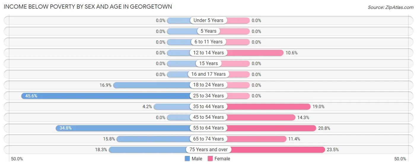 Income Below Poverty by Sex and Age in Georgetown