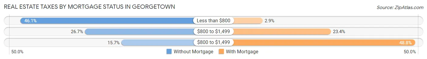 Real Estate Taxes by Mortgage Status in Georgetown