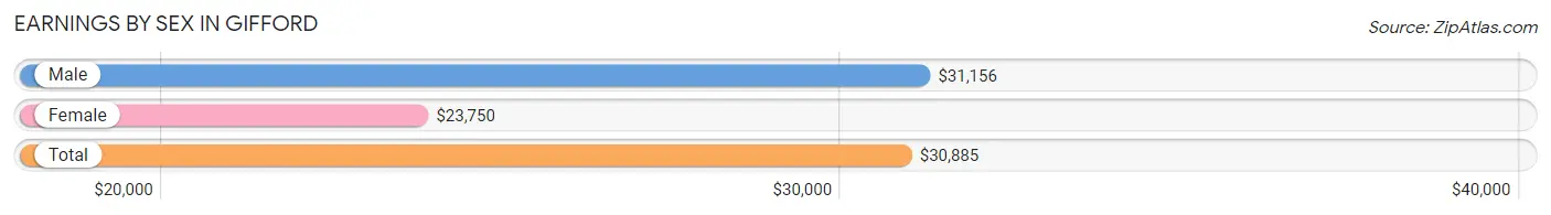 Earnings by Sex in Gifford