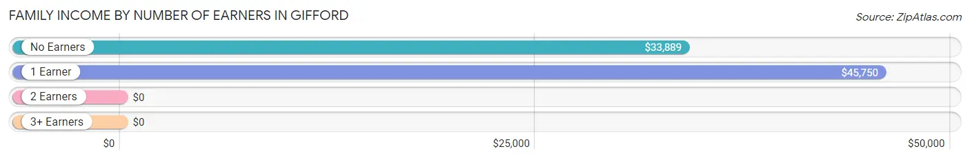 Family Income by Number of Earners in Gifford