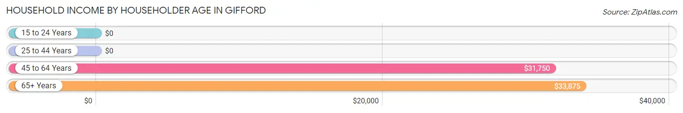 Household Income by Householder Age in Gifford