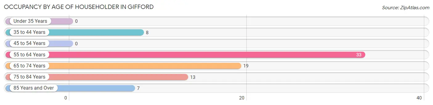 Occupancy by Age of Householder in Gifford