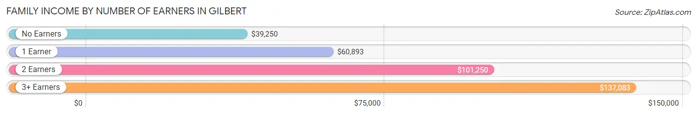 Family Income by Number of Earners in Gilbert