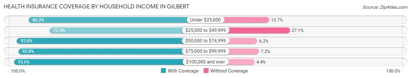 Health Insurance Coverage by Household Income in Gilbert