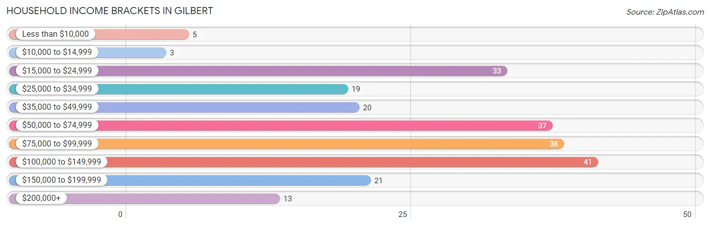 Household Income Brackets in Gilbert