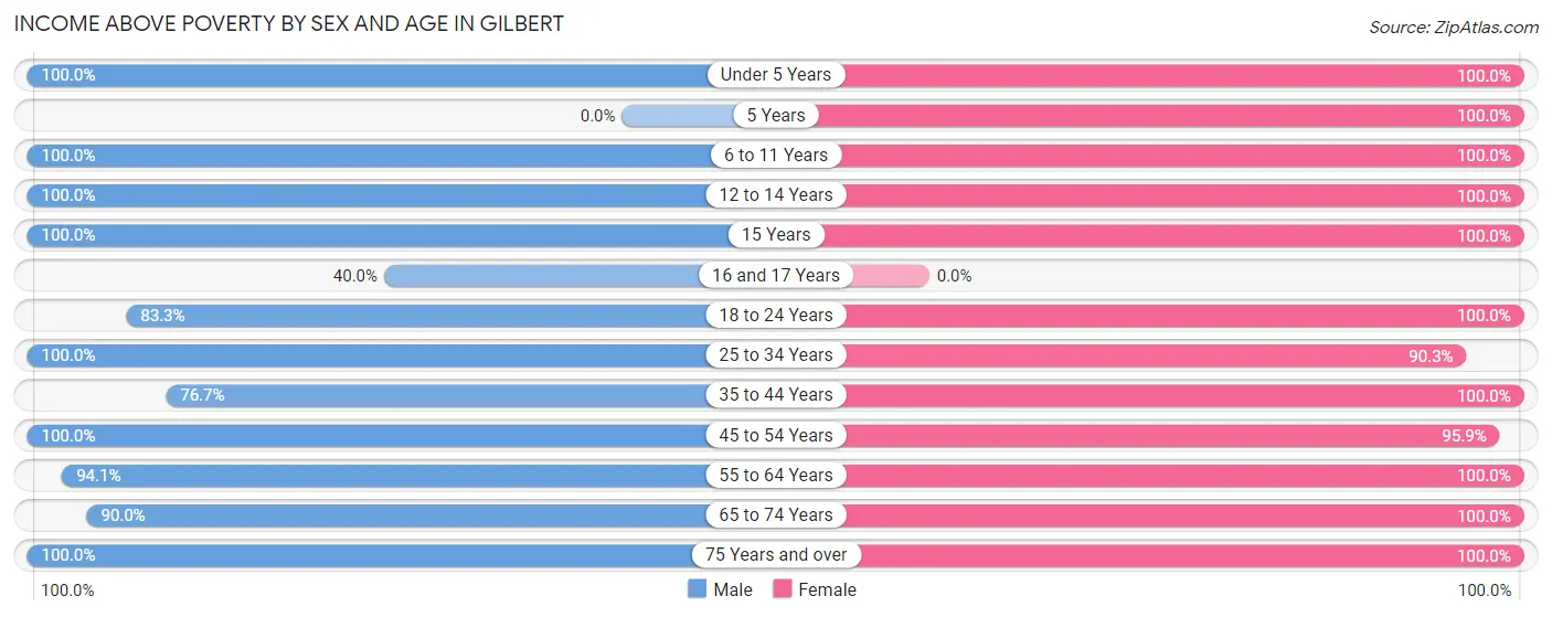 Income Above Poverty by Sex and Age in Gilbert