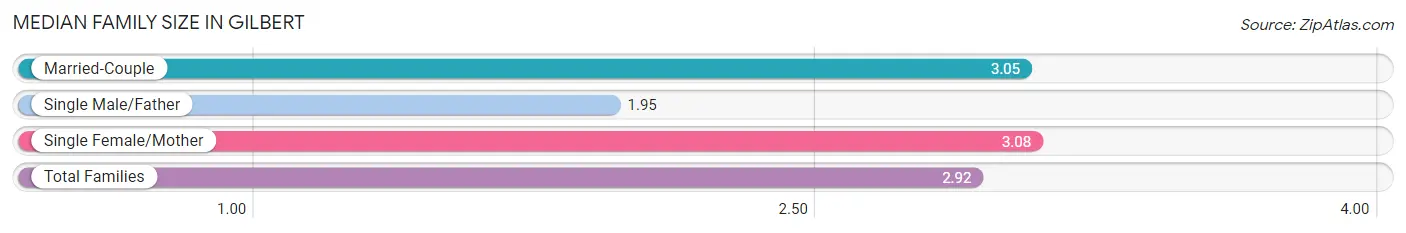 Median Family Size in Gilbert