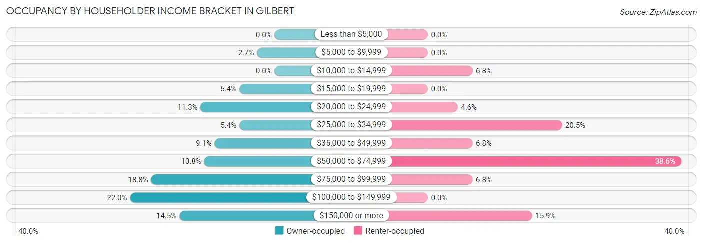 Occupancy by Householder Income Bracket in Gilbert