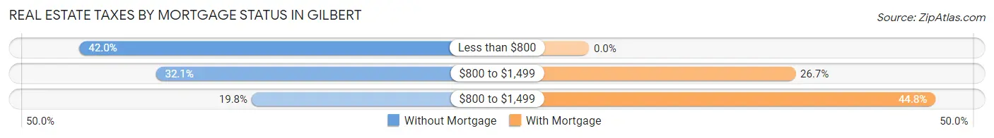 Real Estate Taxes by Mortgage Status in Gilbert