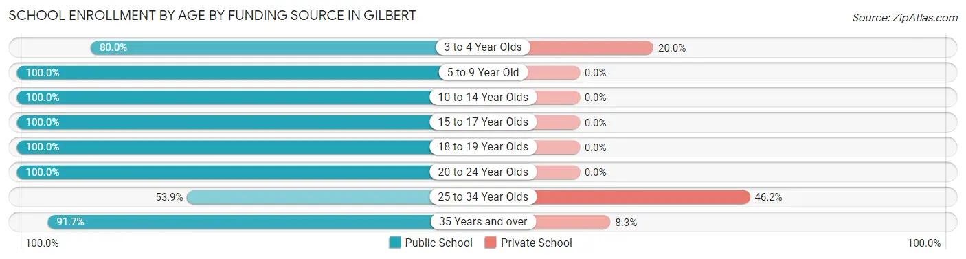 School Enrollment by Age by Funding Source in Gilbert
