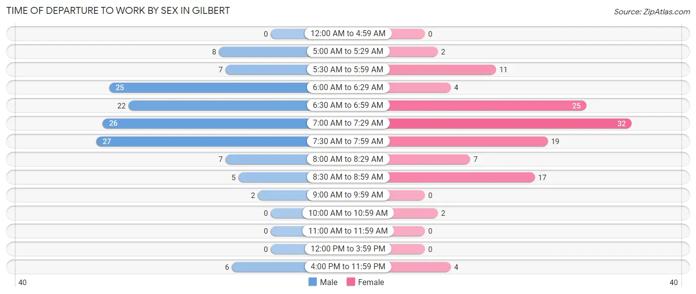 Time of Departure to Work by Sex in Gilbert