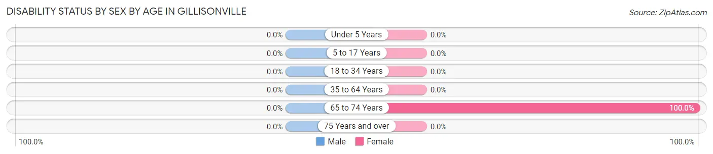 Disability Status by Sex by Age in Gillisonville