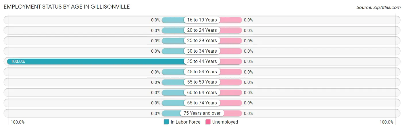 Employment Status by Age in Gillisonville