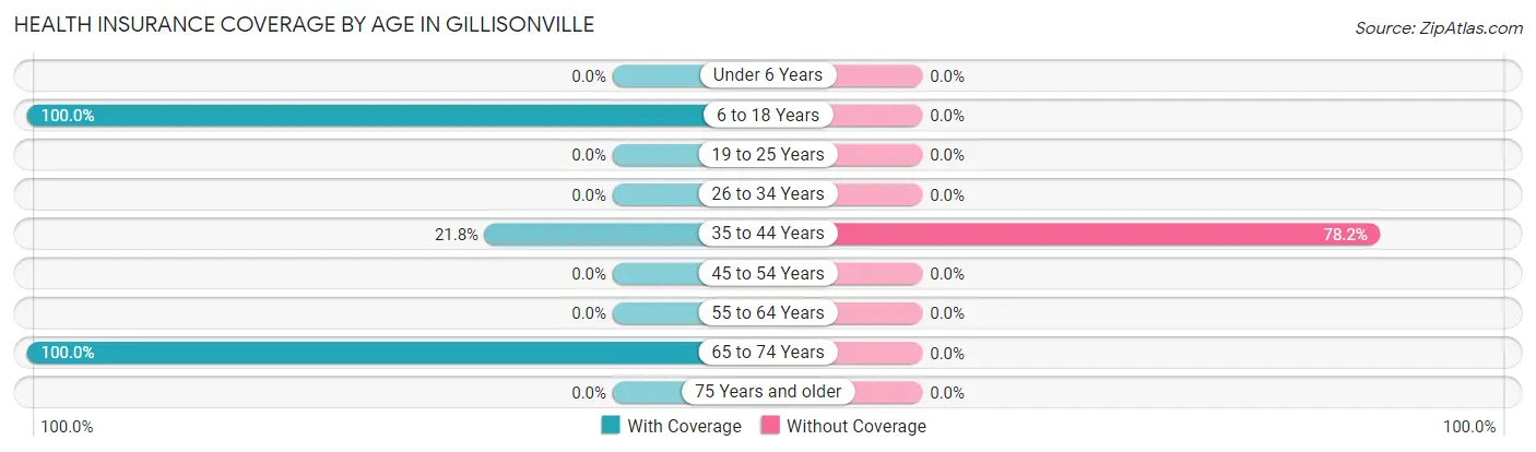 Health Insurance Coverage by Age in Gillisonville