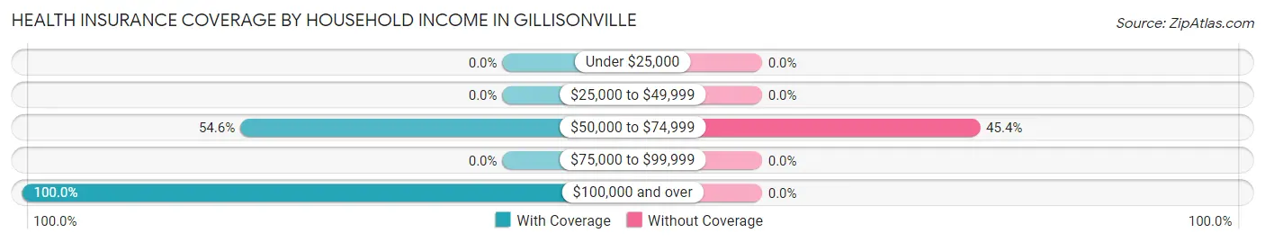 Health Insurance Coverage by Household Income in Gillisonville