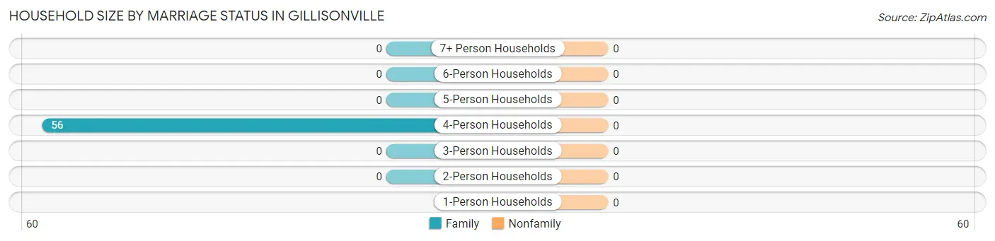 Household Size by Marriage Status in Gillisonville