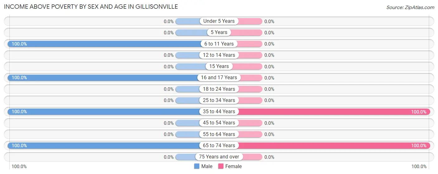 Income Above Poverty by Sex and Age in Gillisonville