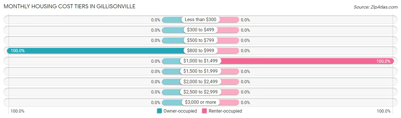 Monthly Housing Cost Tiers in Gillisonville