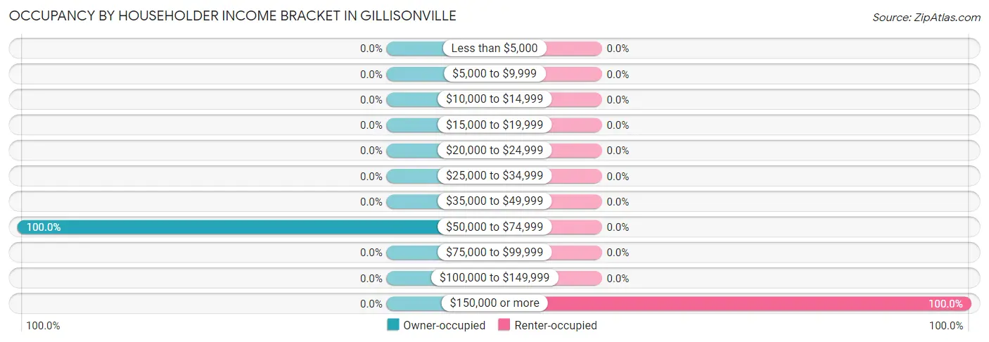 Occupancy by Householder Income Bracket in Gillisonville