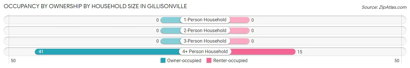 Occupancy by Ownership by Household Size in Gillisonville