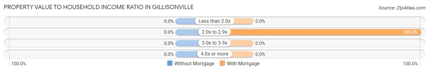 Property Value to Household Income Ratio in Gillisonville