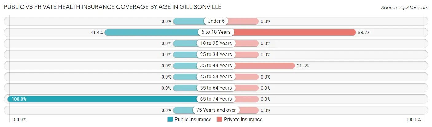 Public vs Private Health Insurance Coverage by Age in Gillisonville