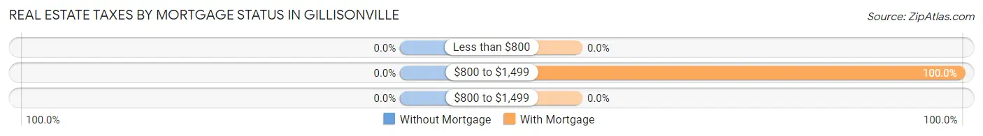 Real Estate Taxes by Mortgage Status in Gillisonville