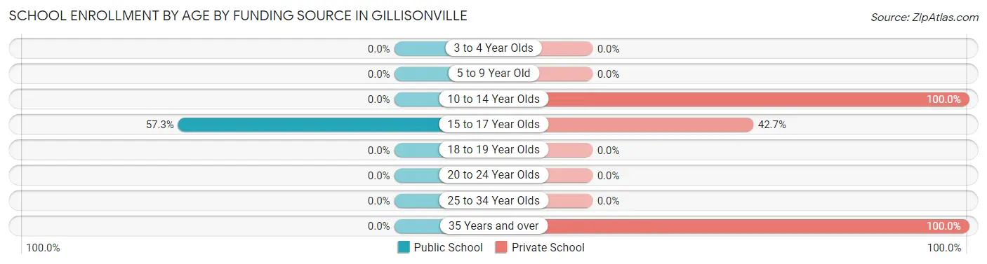 School Enrollment by Age by Funding Source in Gillisonville