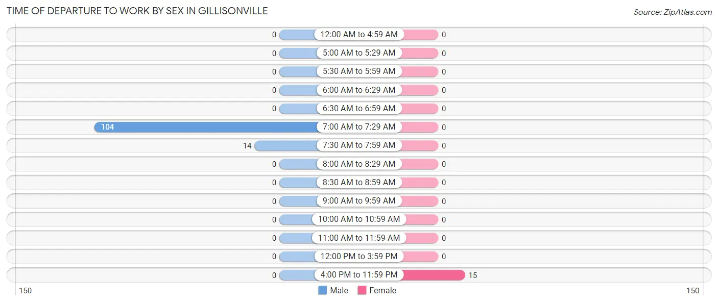 Time of Departure to Work by Sex in Gillisonville