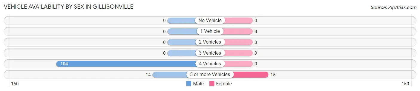 Vehicle Availability by Sex in Gillisonville