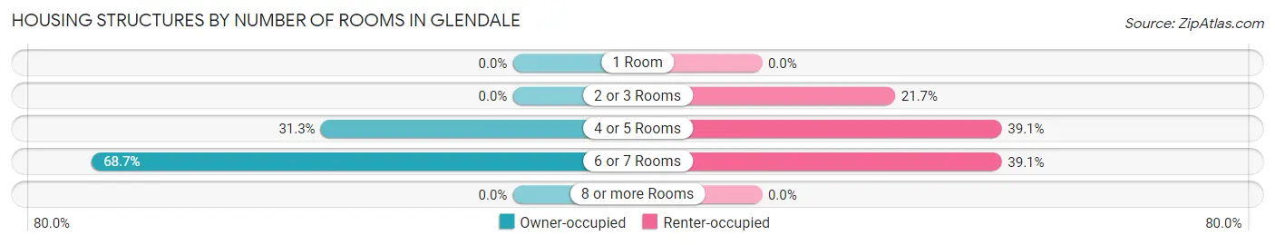 Housing Structures by Number of Rooms in Glendale