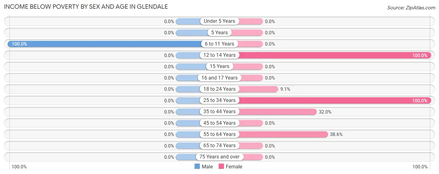 Income Below Poverty by Sex and Age in Glendale