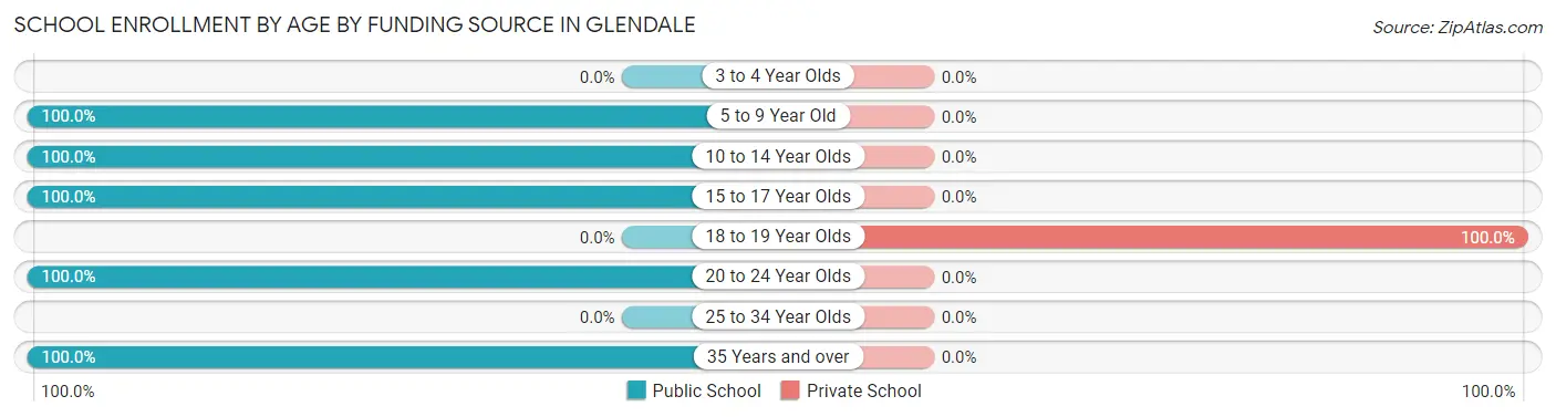 School Enrollment by Age by Funding Source in Glendale