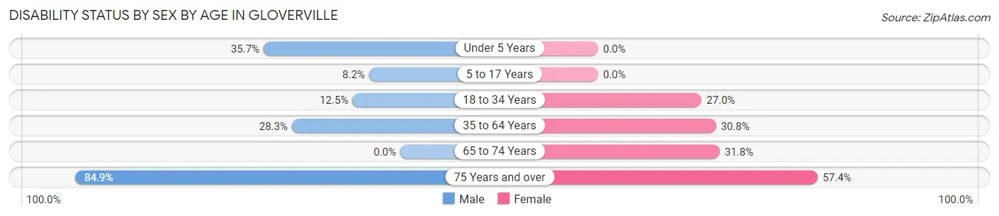 Disability Status by Sex by Age in Gloverville