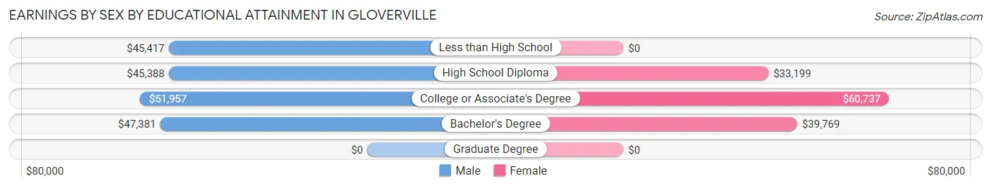 Earnings by Sex by Educational Attainment in Gloverville