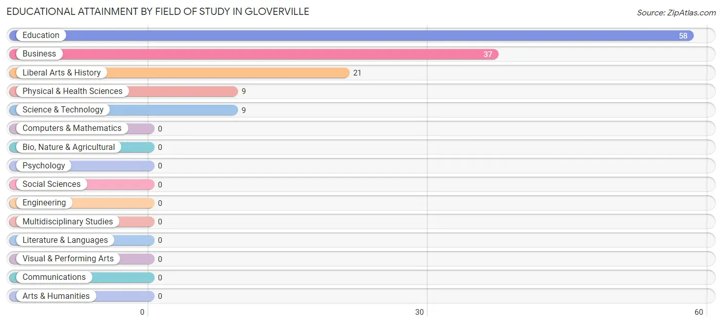Educational Attainment by Field of Study in Gloverville