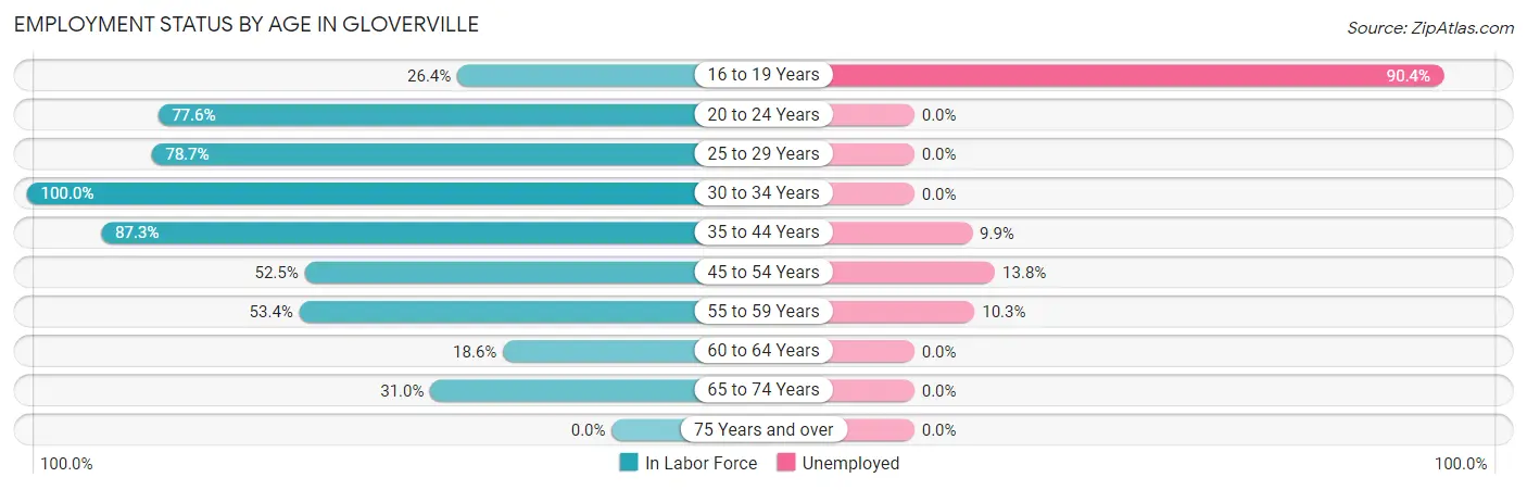 Employment Status by Age in Gloverville