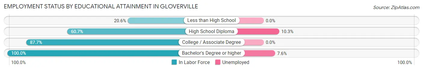 Employment Status by Educational Attainment in Gloverville