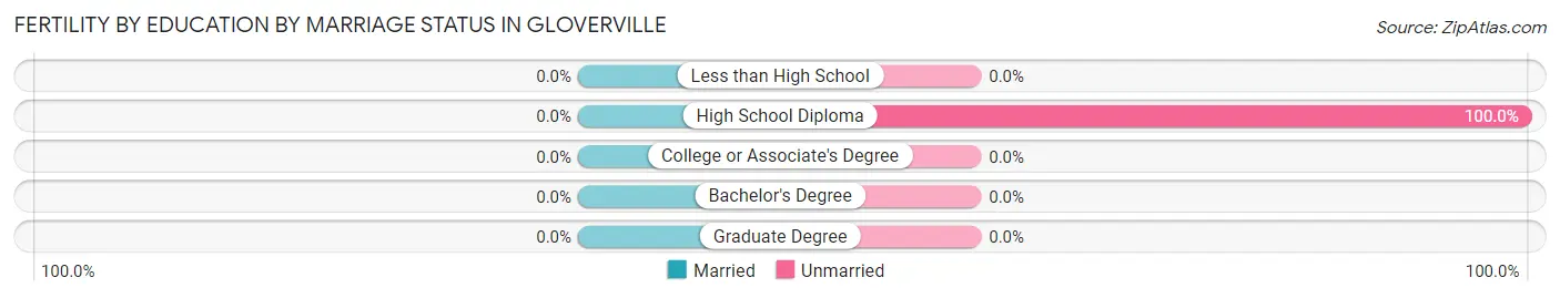 Female Fertility by Education by Marriage Status in Gloverville