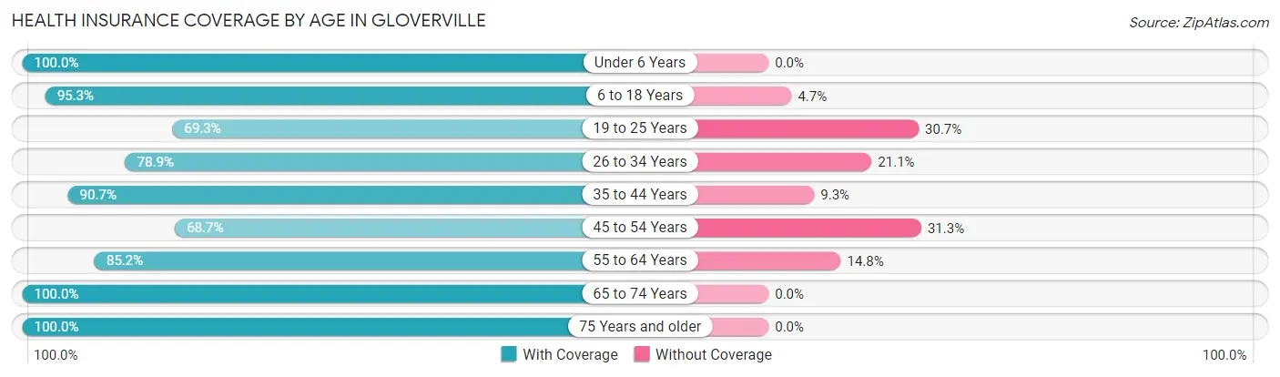 Health Insurance Coverage by Age in Gloverville