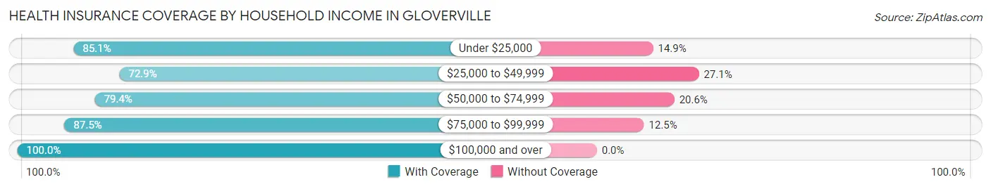 Health Insurance Coverage by Household Income in Gloverville